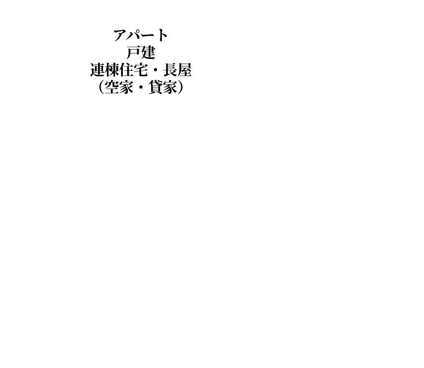 アパート戸建連棟住宅・長屋（空家・貸家）